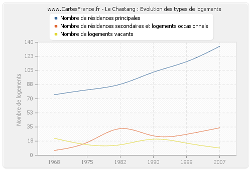 Le Chastang : Evolution des types de logements